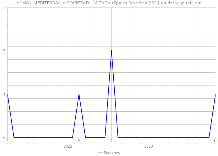 AYMAN MEDITERRANIA SOCIEDAD LIMITADA (Spain) Searches 2024 