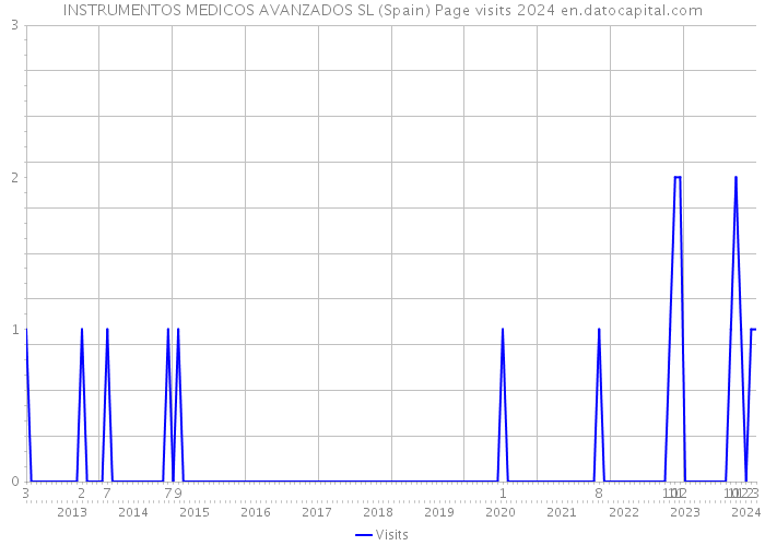 INSTRUMENTOS MEDICOS AVANZADOS SL (Spain) Page visits 2024 