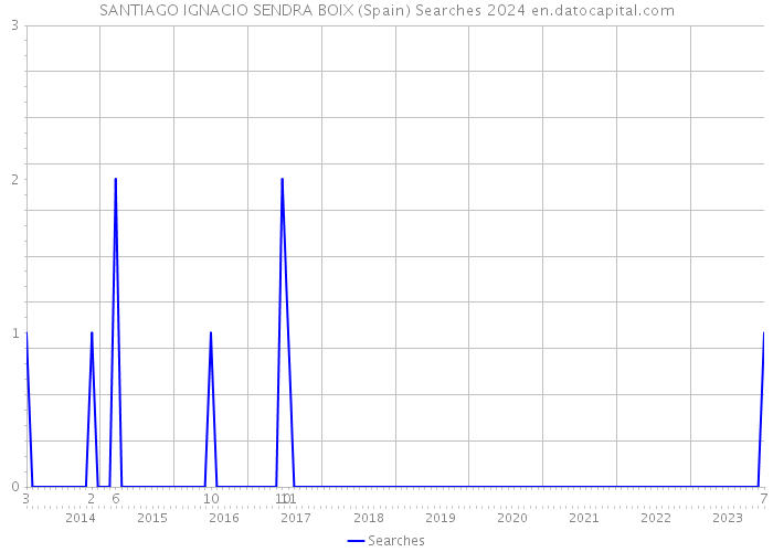 SANTIAGO IGNACIO SENDRA BOIX (Spain) Searches 2024 