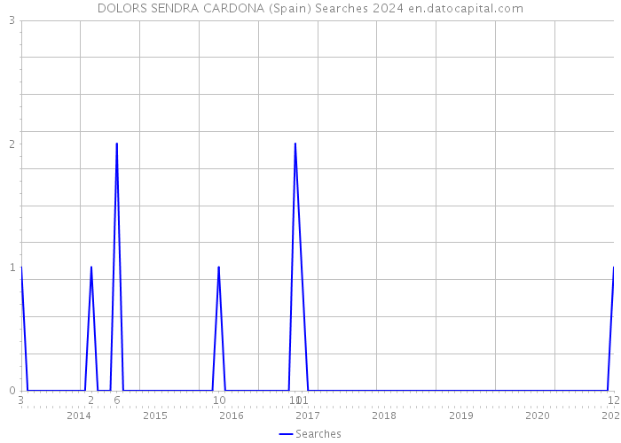 DOLORS SENDRA CARDONA (Spain) Searches 2024 