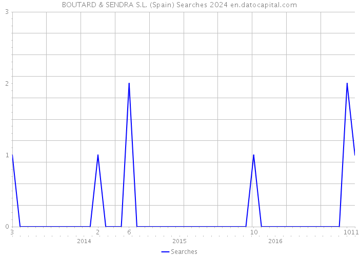 BOUTARD & SENDRA S.L. (Spain) Searches 2024 