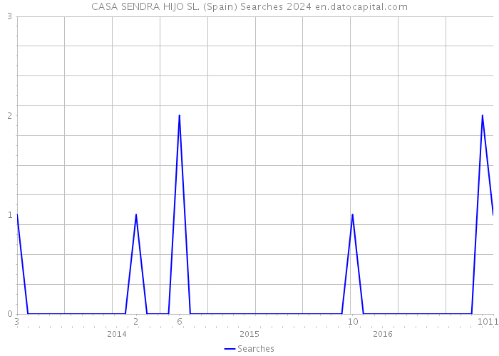 CASA SENDRA HIJO SL. (Spain) Searches 2024 