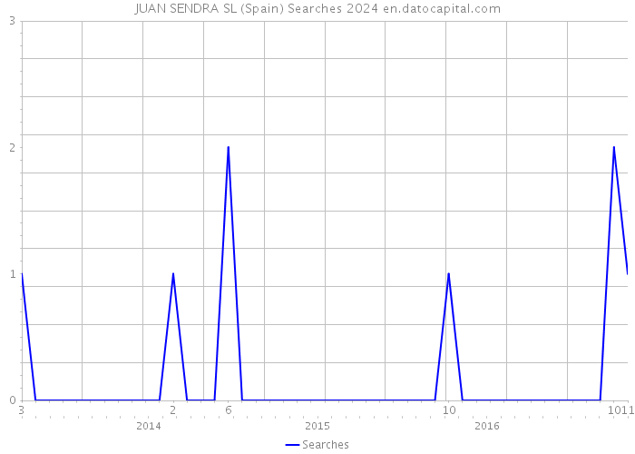 JUAN SENDRA SL (Spain) Searches 2024 