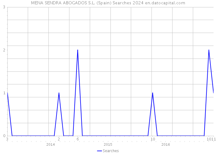 MENA SENDRA ABOGADOS S.L. (Spain) Searches 2024 