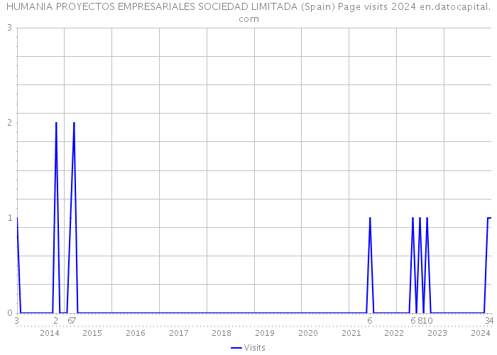 HUMANIA PROYECTOS EMPRESARIALES SOCIEDAD LIMITADA (Spain) Page visits 2024 
