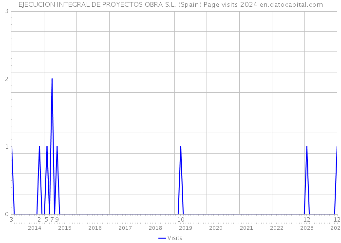 EJECUCION INTEGRAL DE PROYECTOS OBRA S.L. (Spain) Page visits 2024 