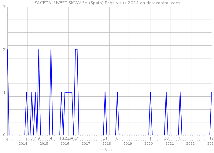 FACETA INVEST SICAV SA (Spain) Page visits 2024 