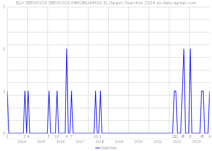 ELIX SERVICIOS SERVICIOS INMOBILIARIOS SL (Spain) Searches 2024 