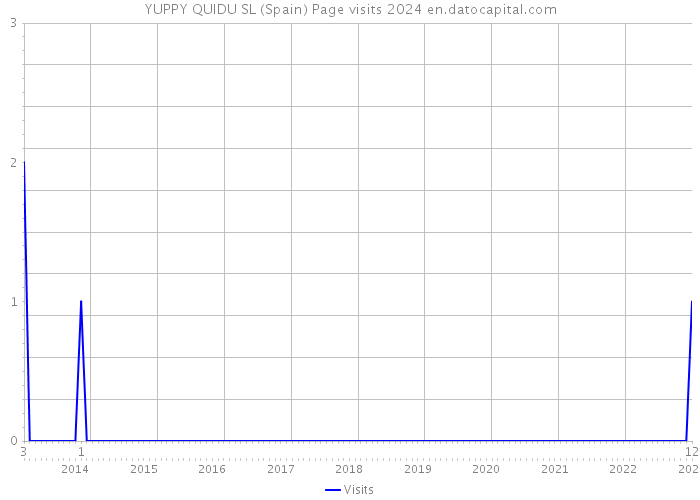 YUPPY QUIDU SL (Spain) Page visits 2024 