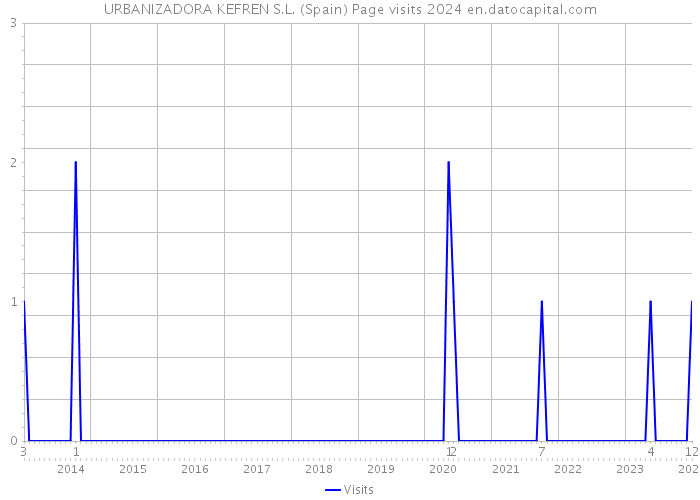 URBANIZADORA KEFREN S.L. (Spain) Page visits 2024 