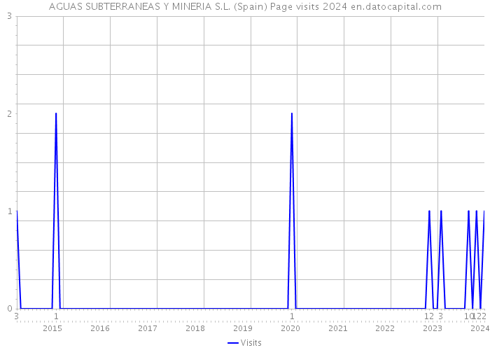 AGUAS SUBTERRANEAS Y MINERIA S.L. (Spain) Page visits 2024 