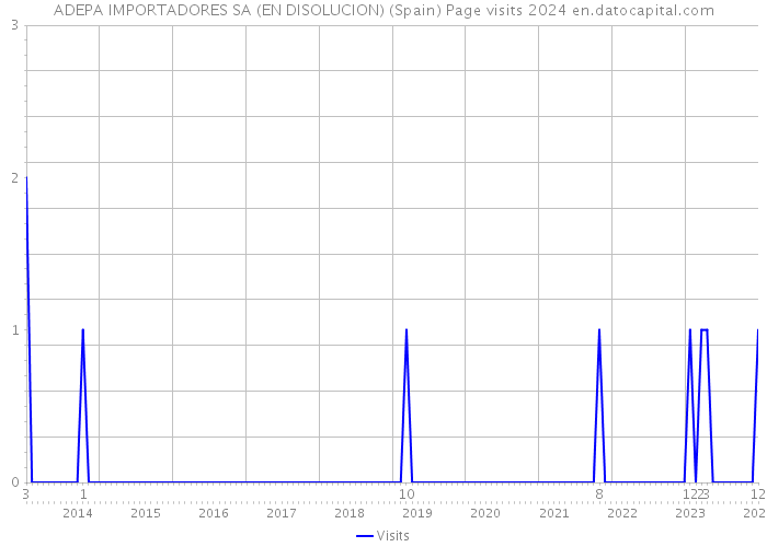 ADEPA IMPORTADORES SA (EN DISOLUCION) (Spain) Page visits 2024 