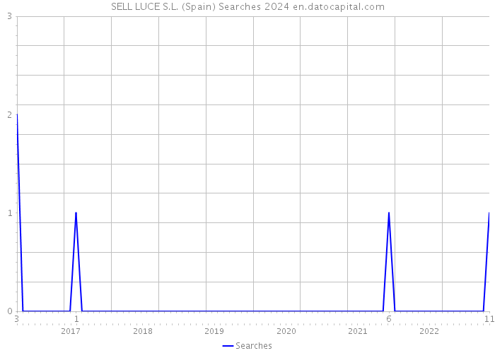 SELL LUCE S.L. (Spain) Searches 2024 