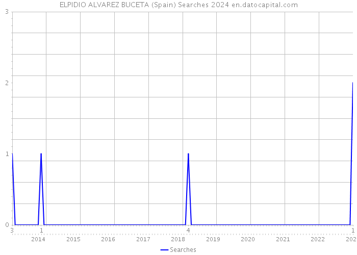 ELPIDIO ALVAREZ BUCETA (Spain) Searches 2024 