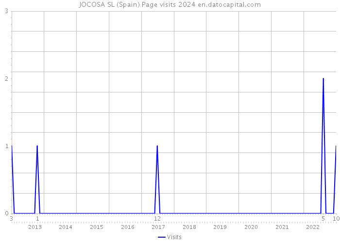 JOCOSA SL (Spain) Page visits 2024 