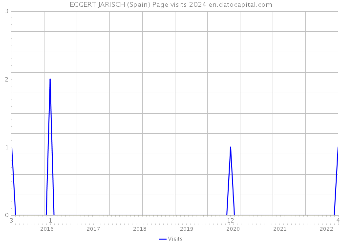 EGGERT JARISCH (Spain) Page visits 2024 