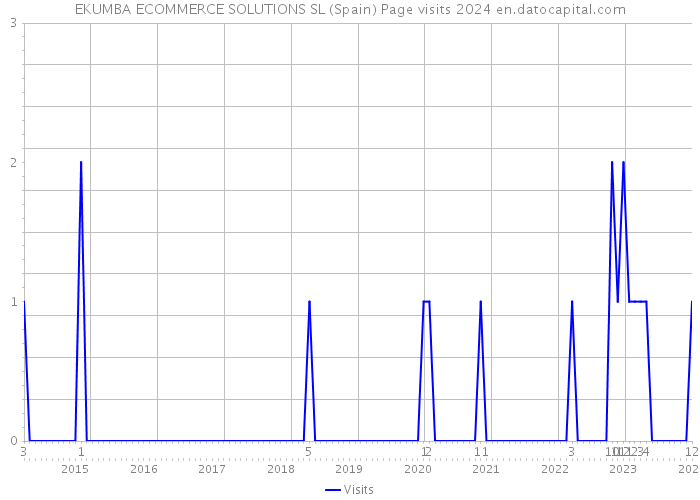 EKUMBA ECOMMERCE SOLUTIONS SL (Spain) Page visits 2024 