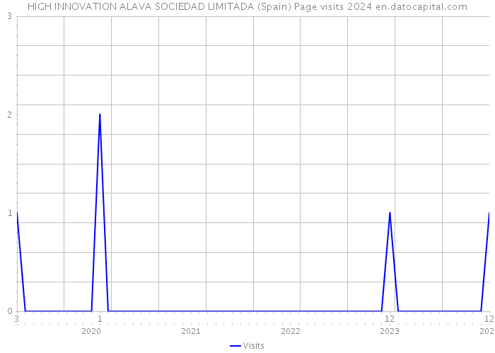 HIGH INNOVATION ALAVA SOCIEDAD LIMITADA (Spain) Page visits 2024 