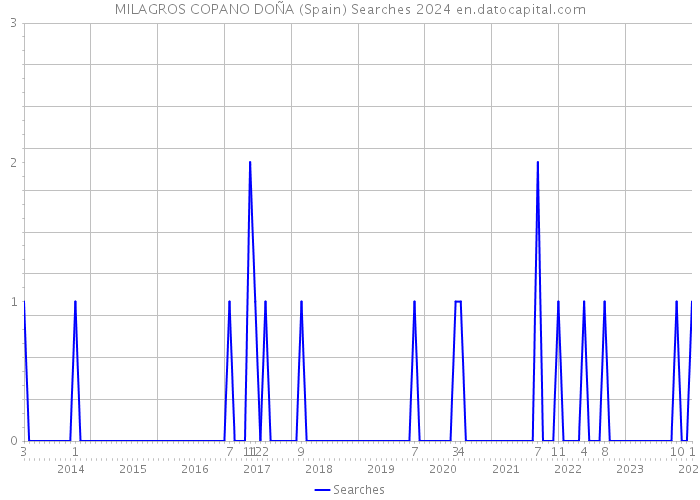 MILAGROS COPANO DOÑA (Spain) Searches 2024 