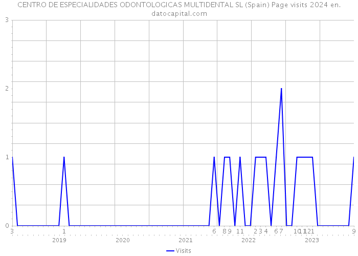 CENTRO DE ESPECIALIDADES ODONTOLOGICAS MULTIDENTAL SL (Spain) Page visits 2024 