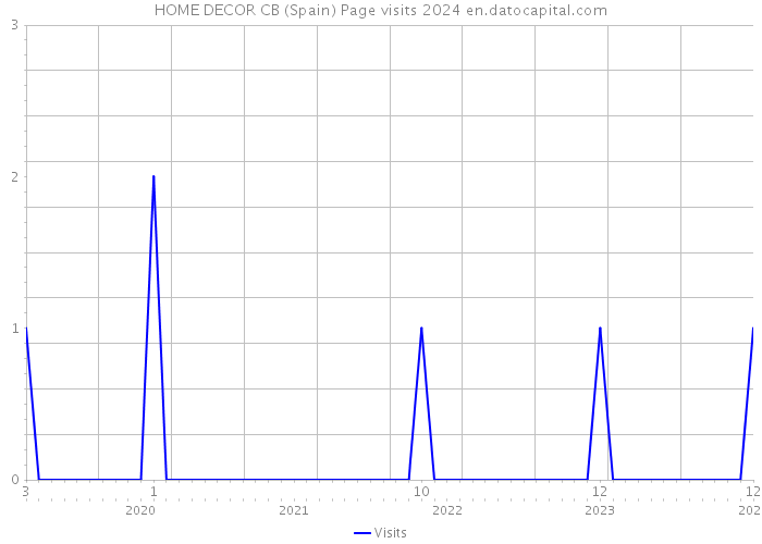 HOME DECOR CB (Spain) Page visits 2024 