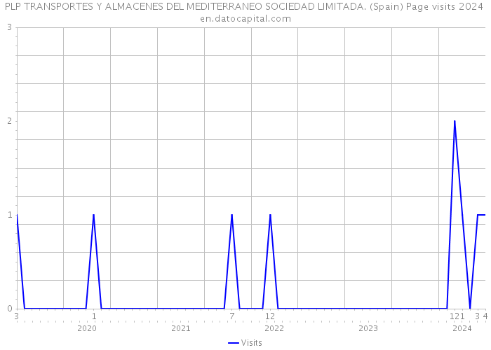 PLP TRANSPORTES Y ALMACENES DEL MEDITERRANEO SOCIEDAD LIMITADA. (Spain) Page visits 2024 