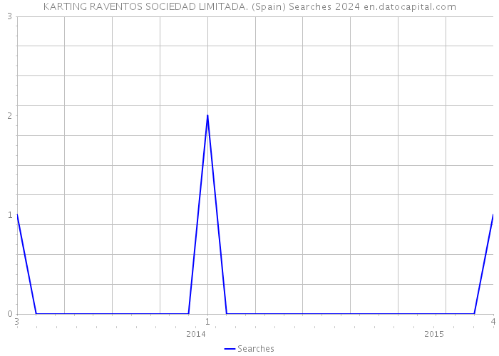 KARTING RAVENTOS SOCIEDAD LIMITADA. (Spain) Searches 2024 