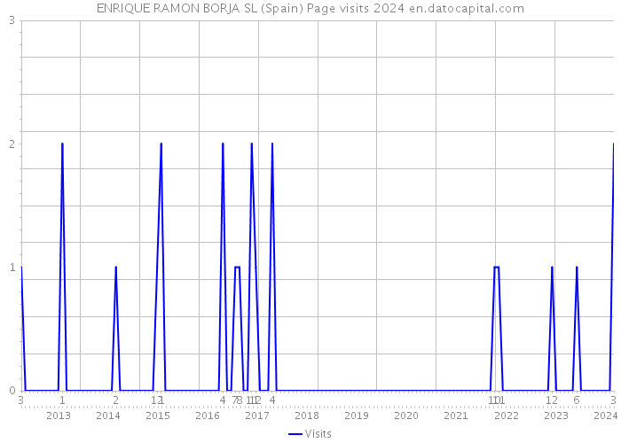 ENRIQUE RAMON BORJA SL (Spain) Page visits 2024 