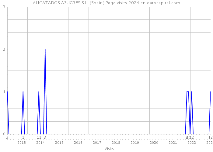 ALICATADOS AZUGRES S.L. (Spain) Page visits 2024 