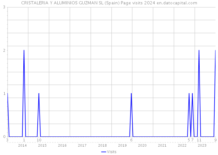 CRISTALERIA Y ALUMINIOS GUZMAN SL (Spain) Page visits 2024 