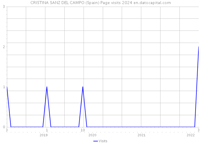 CRISTINA SANZ DEL CAMPO (Spain) Page visits 2024 