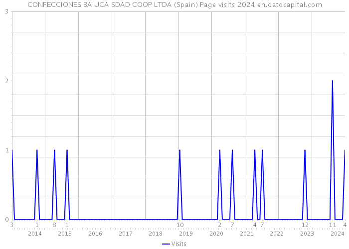 CONFECCIONES BAIUCA SDAD COOP LTDA (Spain) Page visits 2024 