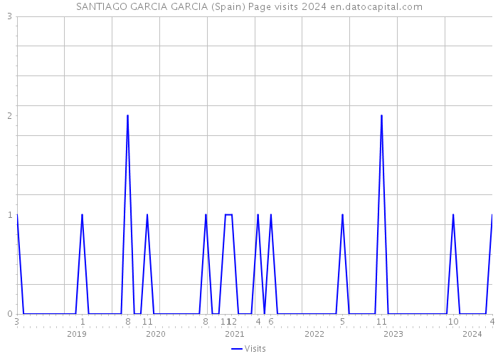 SANTIAGO GARCIA GARCIA (Spain) Page visits 2024 