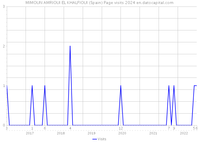 MIMOUN AMRIOUI EL KHALFIOUI (Spain) Page visits 2024 