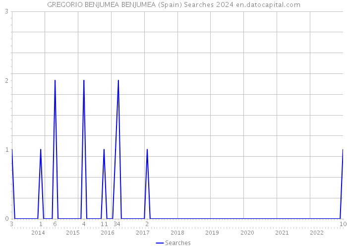GREGORIO BENJUMEA BENJUMEA (Spain) Searches 2024 