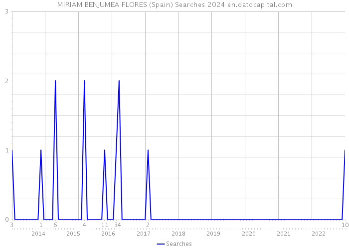 MIRIAM BENJUMEA FLORES (Spain) Searches 2024 