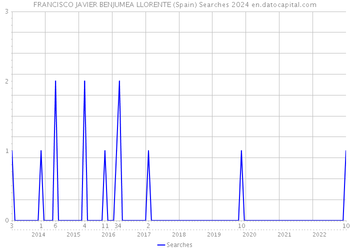 FRANCISCO JAVIER BENJUMEA LLORENTE (Spain) Searches 2024 