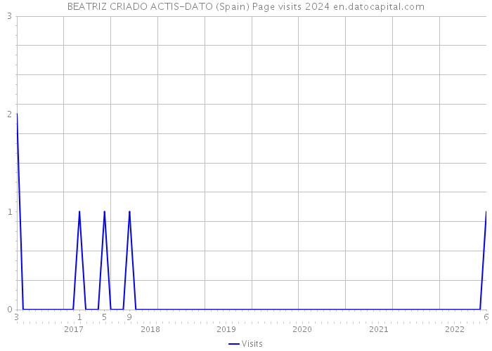 BEATRIZ CRIADO ACTIS-DATO (Spain) Page visits 2024 
