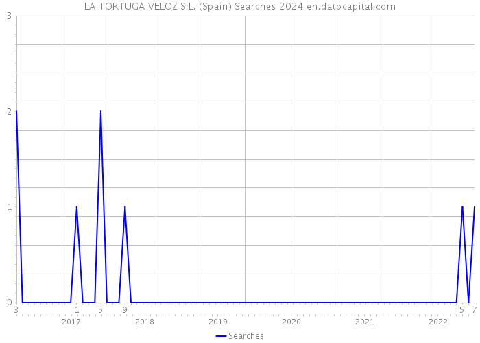 LA TORTUGA VELOZ S.L. (Spain) Searches 2024 