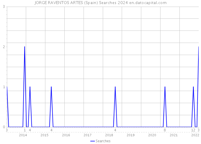 JORGE RAVENTOS ARTES (Spain) Searches 2024 