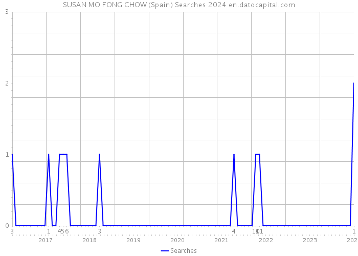 SUSAN MO FONG CHOW (Spain) Searches 2024 