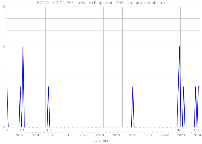 FONOLLAR ONZE S.L. (Spain) Page visits 2024 