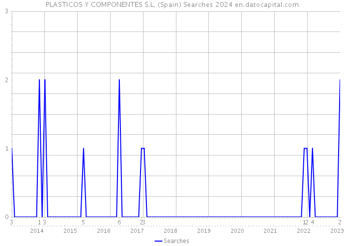PLASTICOS Y COMPONENTES S.L. (Spain) Searches 2024 