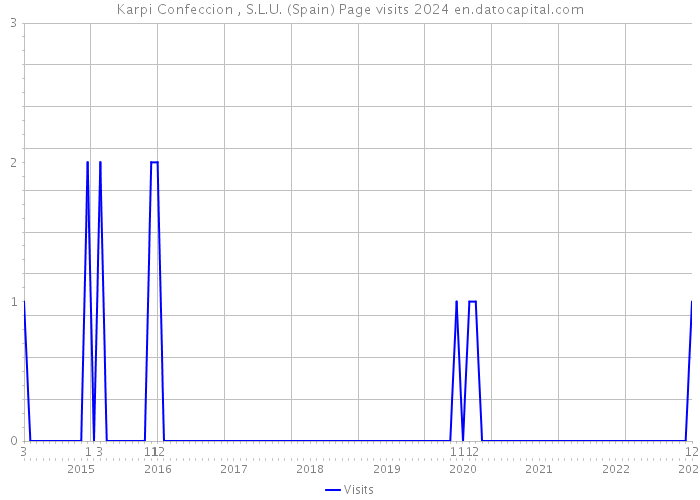 Karpi Confeccion , S.L.U. (Spain) Page visits 2024 