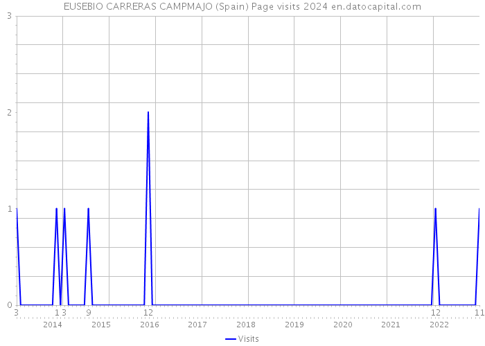 EUSEBIO CARRERAS CAMPMAJO (Spain) Page visits 2024 