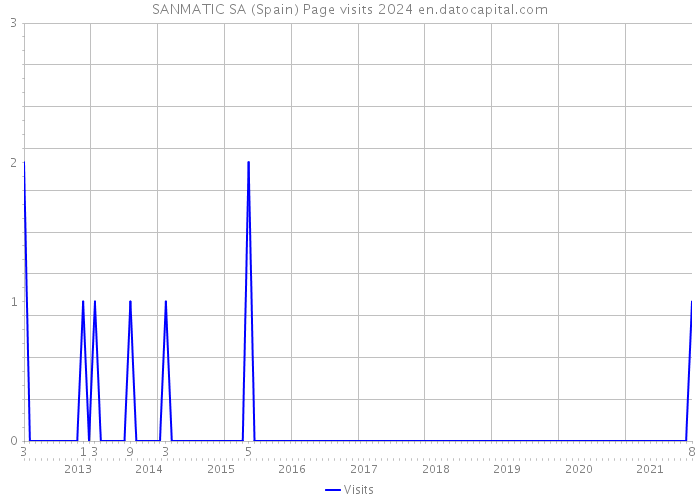 SANMATIC SA (Spain) Page visits 2024 