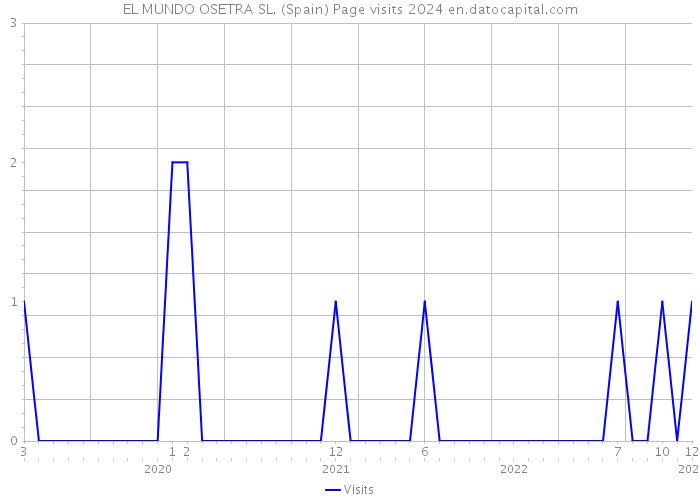 EL MUNDO OSETRA SL. (Spain) Page visits 2024 