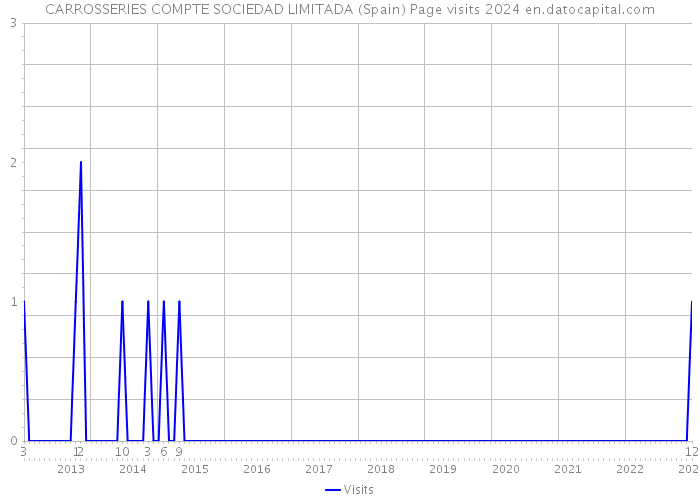 CARROSSERIES COMPTE SOCIEDAD LIMITADA (Spain) Page visits 2024 