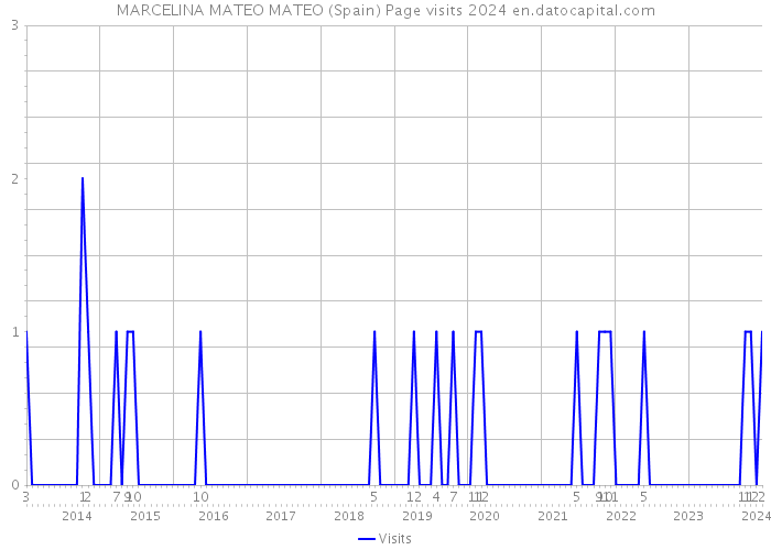 MARCELINA MATEO MATEO (Spain) Page visits 2024 