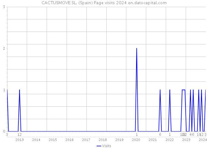 CACTUSMOVE SL. (Spain) Page visits 2024 